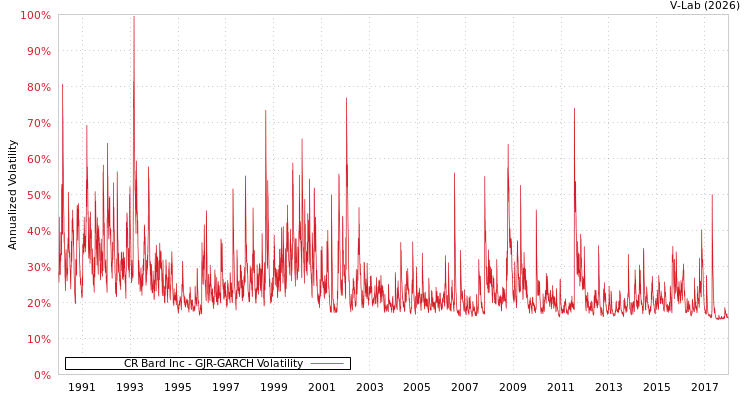 graph of CR Bard Inc GJR-GARCH