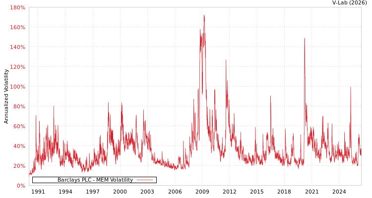 graph of Barclays PLC MEM