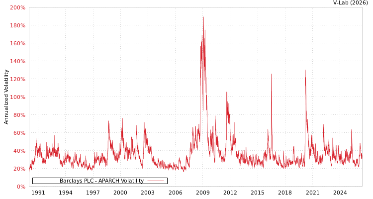 graph of Barclays PLC APARCH