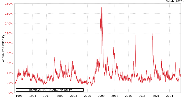 graph of Barclays PLC EGARCH