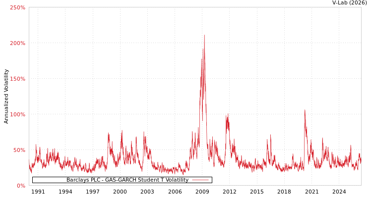 graph of Barclays PLC GAS-GARCH-T