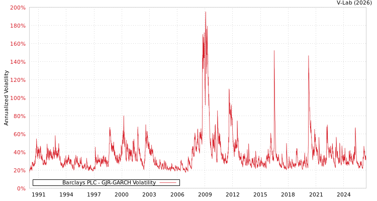 graph of Barclays PLC GJR-GARCH