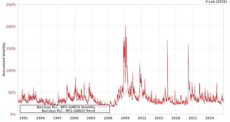 graph of Barclays PLC MF2-GARCH