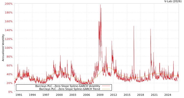 graph of Barclays PLC S0GARCH