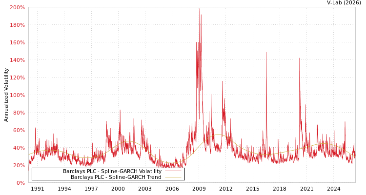 graph of Barclays PLC SGARCH