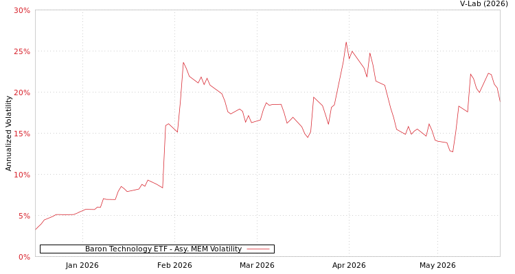 graph of Baron Technology ETF AMEM