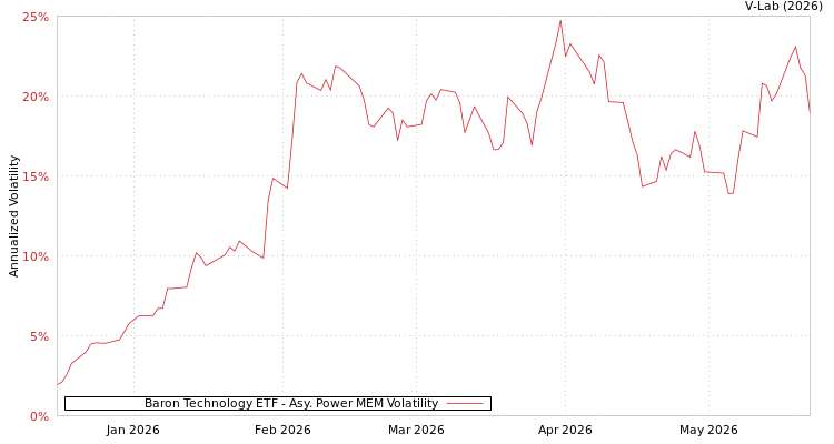graph of Baron Technology ETF APMEM