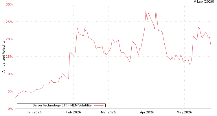 graph of Baron Technology ETF MEM