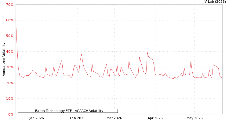 graph of Baron Technology ETF AGARCH