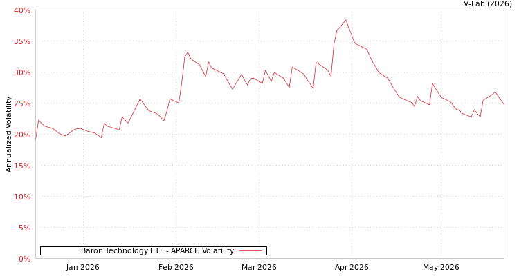 graph of Baron Technology ETF APARCH