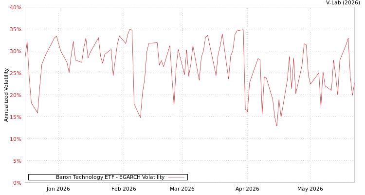 graph of Baron Technology ETF EGARCH