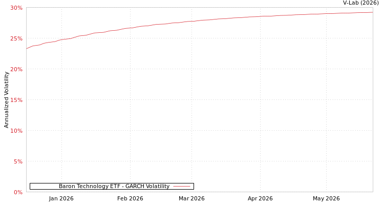 graph of Baron Technology ETF GARCH