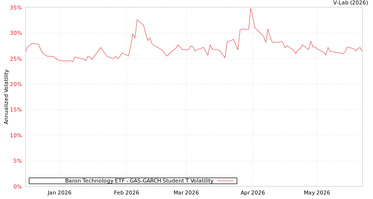 graph of Baron Technology ETF GAS-GARCH-T