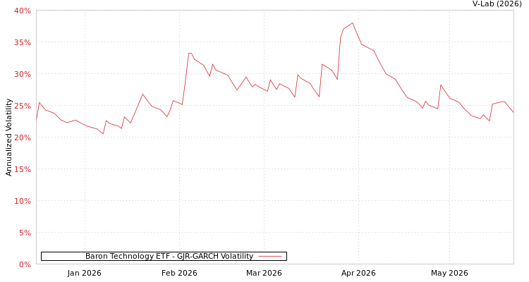 graph of Baron Technology ETF GJR-GARCH