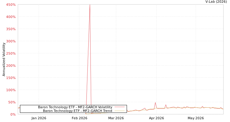 graph of Baron Technology ETF MF2-GARCH