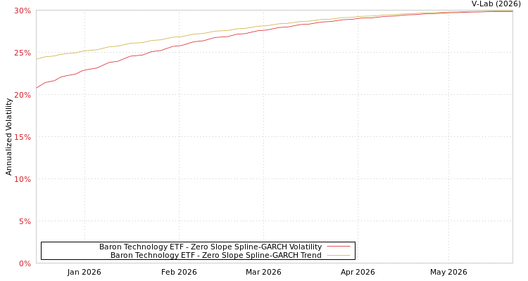 graph of Baron Technology ETF S0GARCH