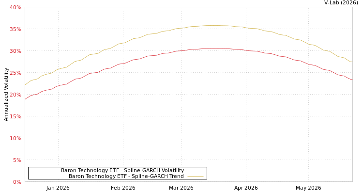 graph of Baron Technology ETF SGARCH