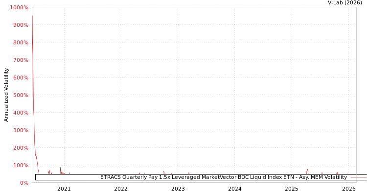 graph of ETRACS Quarterly Pay 1.5x Leveraged MarketVector BDC Liquid Index ETN AMEM