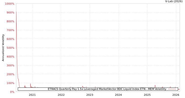 graph of ETRACS Quarterly Pay 1.5x Leveraged MarketVector BDC Liquid Index ETN MEM