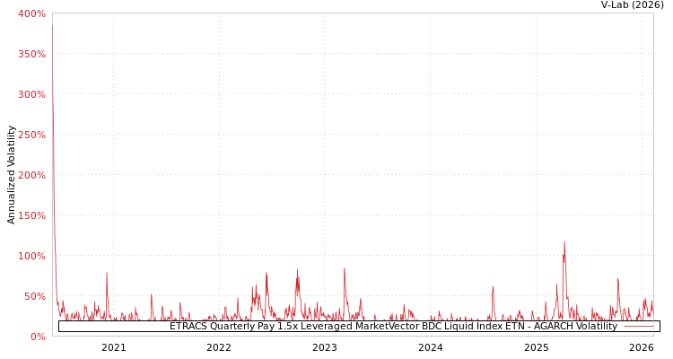 graph of ETRACS Quarterly Pay 1.5x Leveraged MarketVector BDC Liquid Index ETN AGARCH