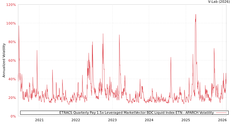 graph of ETRACS Quarterly Pay 1.5x Leveraged MarketVector BDC Liquid Index ETN APARCH