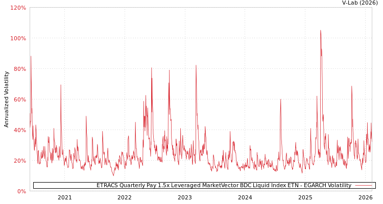 graph of ETRACS Quarterly Pay 1.5x Leveraged MarketVector BDC Liquid Index ETN EGARCH