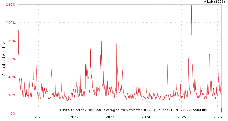 graph of ETRACS Quarterly Pay 1.5x Leveraged MarketVector BDC Liquid Index ETN GARCH