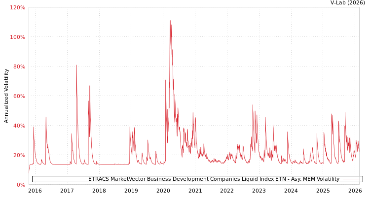 graph of ETRACS MarketVector Business Development Companies Liquid Index ETN AMEM