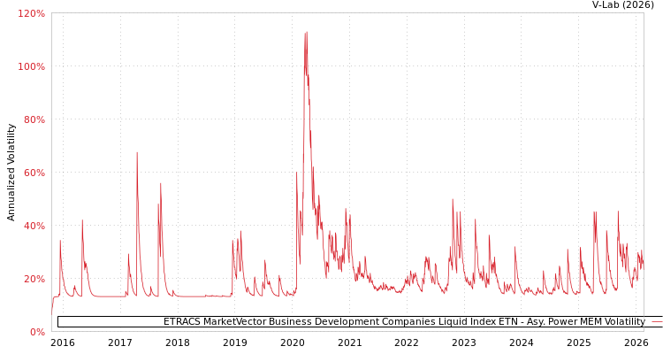 graph of ETRACS MarketVector Business Development Companies Liquid Index ETN APMEM