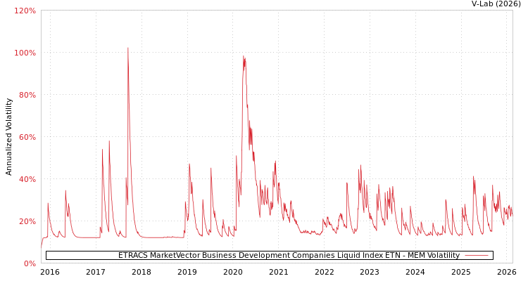 graph of ETRACS MarketVector Business Development Companies Liquid Index ETN MEM