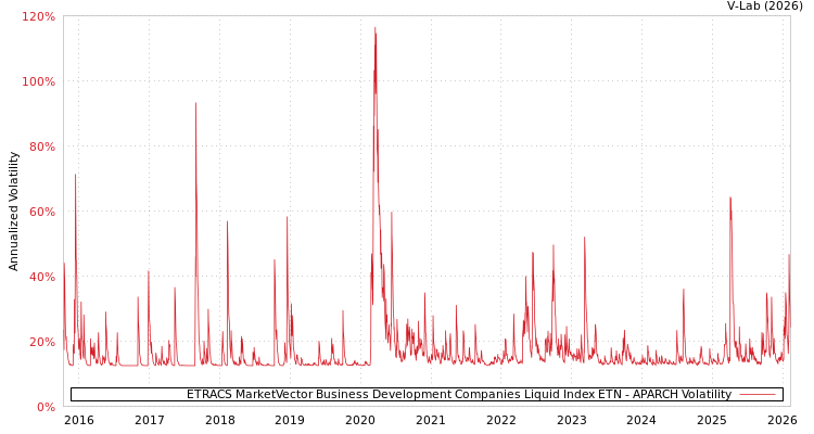 graph of ETRACS MarketVector Business Development Companies Liquid Index ETN APARCH