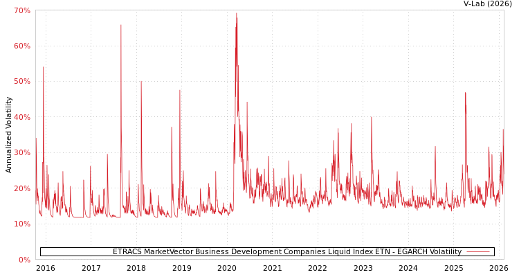 graph of ETRACS MarketVector Business Development Companies Liquid Index ETN EGARCH