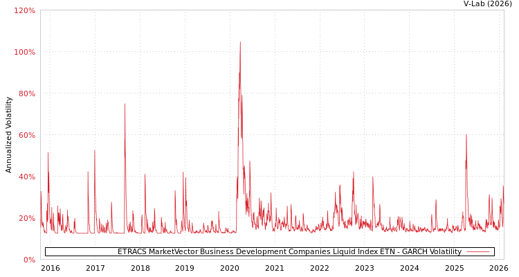 graph of ETRACS MarketVector Business Development Companies Liquid Index ETN GARCH
