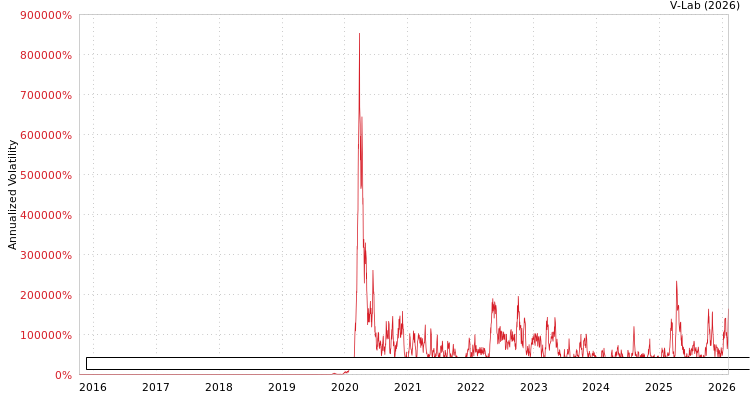 graph of ETRACS MarketVector Business Development Companies Liquid Index ETN GAS-GARCH-T