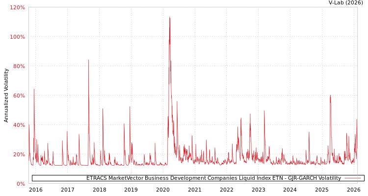 graph of ETRACS MarketVector Business Development Companies Liquid Index ETN GJR-GARCH