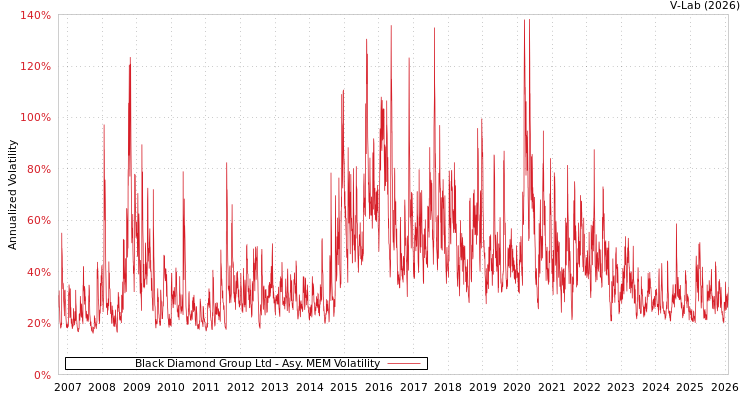 graph of Black Diamond Group Ltd AMEM