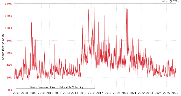 graph of Black Diamond Group Ltd MEM