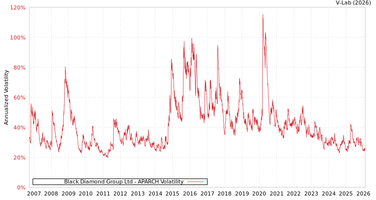 graph of Black Diamond Group Ltd APARCH
