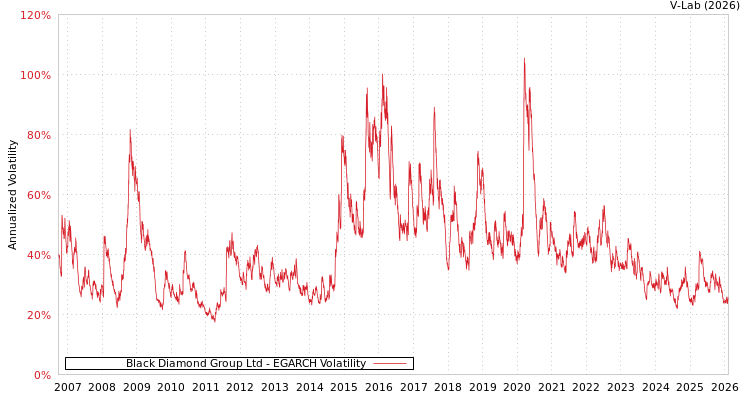 graph of Black Diamond Group Ltd EGARCH