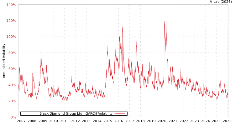 graph of Black Diamond Group Ltd GARCH
