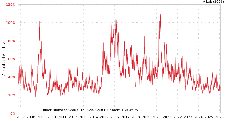 graph of Black Diamond Group Ltd GAS-GARCH-T