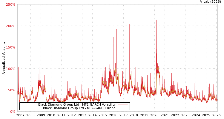 graph of Black Diamond Group Ltd MF2-GARCH