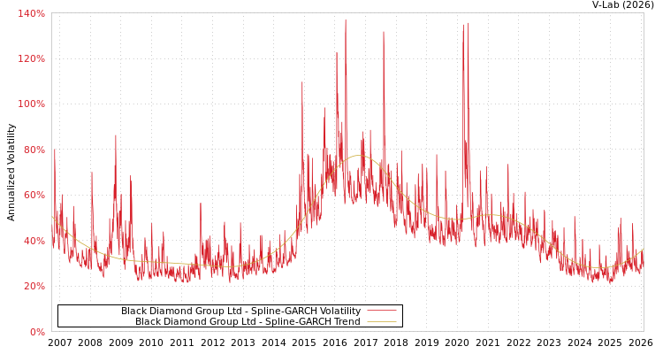 graph of Black Diamond Group Ltd SGARCH