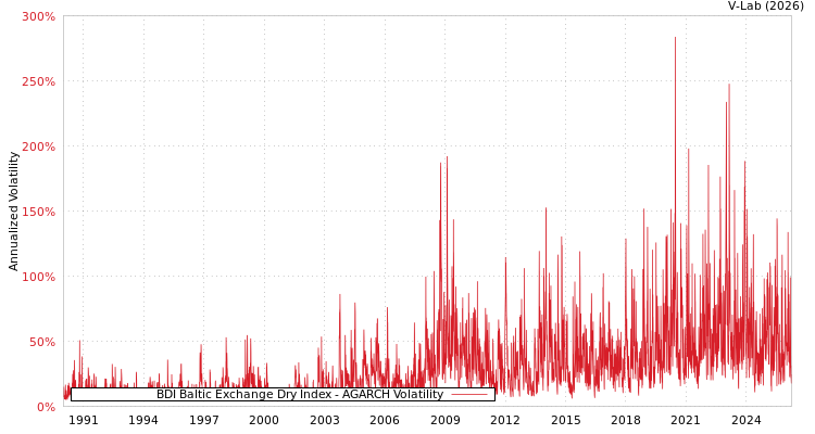 graph of BDI Baltic Exchange Dry Index AGARCH