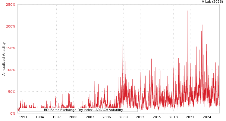 graph of BDI Baltic Exchange Dry Index APARCH