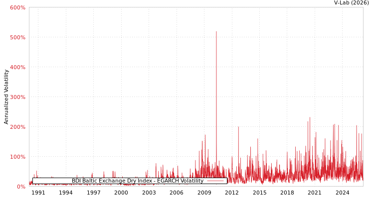 graph of BDI Baltic Exchange Dry Index EGARCH