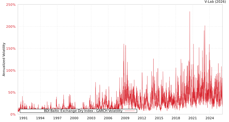 graph of BDI Baltic Exchange Dry Index GARCH
