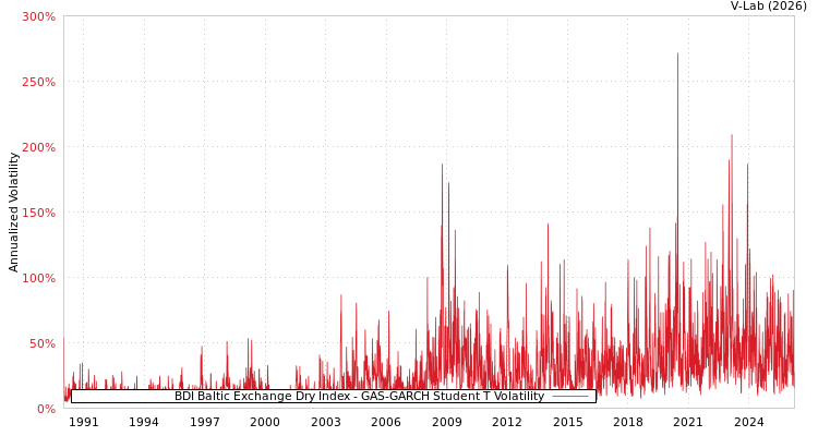 graph of BDI Baltic Exchange Dry Index GAS-GARCH-T