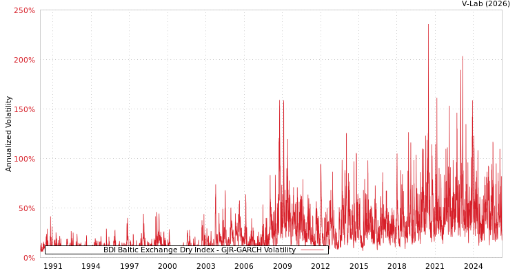 graph of BDI Baltic Exchange Dry Index GJR-GARCH
