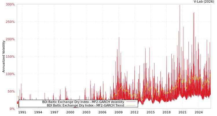 graph of BDI Baltic Exchange Dry Index MF2-GARCH